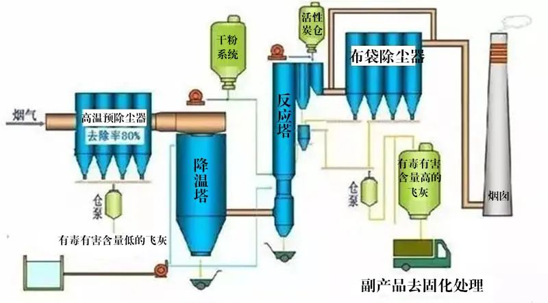 7、氧化鎂法脫硫工藝