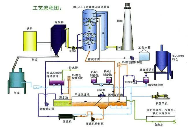 8、間接石灰石-石膏法