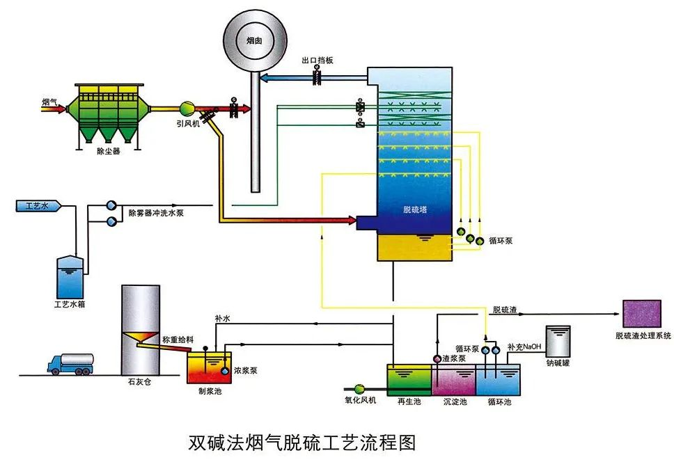 11、雙堿法煙氣脫硫工藝流程圖