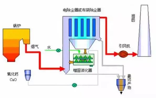 13、煙氣循環(huán)流化床法