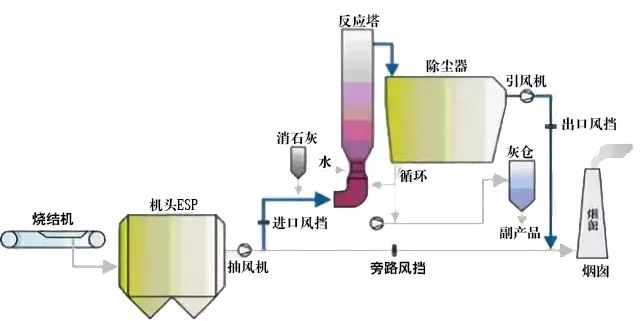 15、回收與生鐵公司燒結(jié)機(jī)旋轉(zhuǎn)噴霧干燥