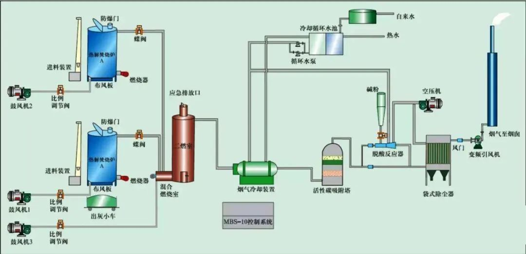 18、危險(xiǎn)廢氣無(wú)害化處理工藝