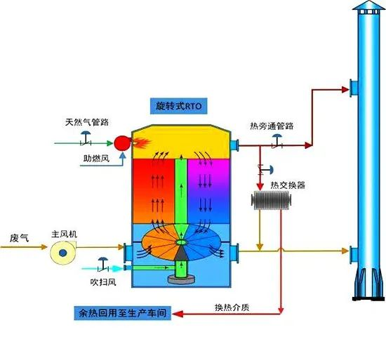 16、旋轉(zhuǎn)RTO法處理高濃度有機(jī)廢氣