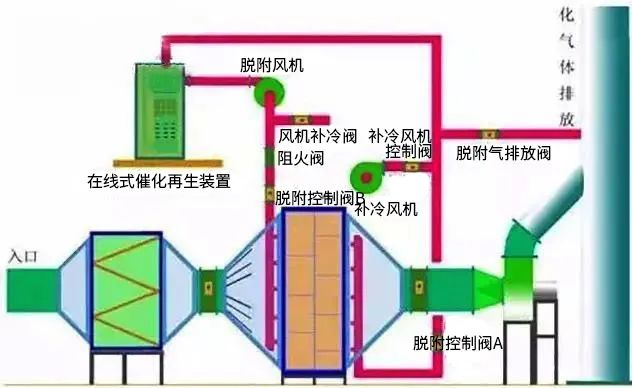 17、廢氣焚燒處理工藝