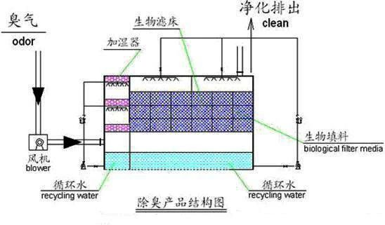 19、生物濾床處理污水揮發(fā)廢氣