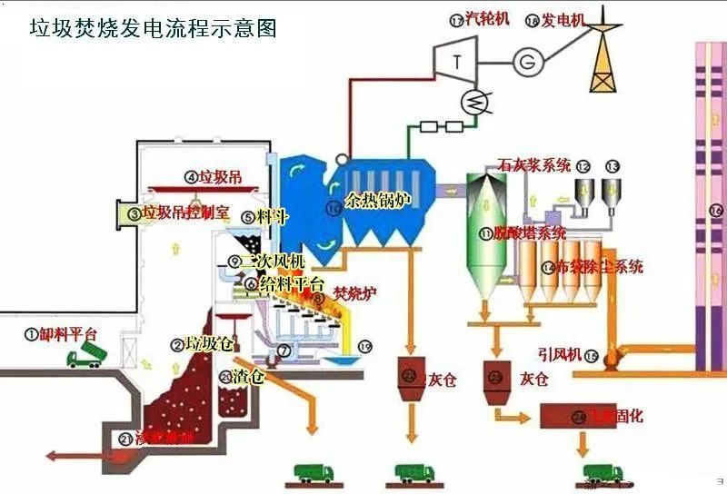 20、垃圾焚燒發(fā)電工藝流程圖