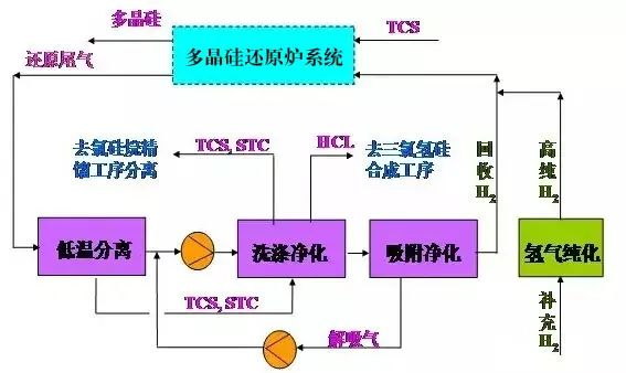 25、多晶硅尾氣干法分離回收工藝流程圖