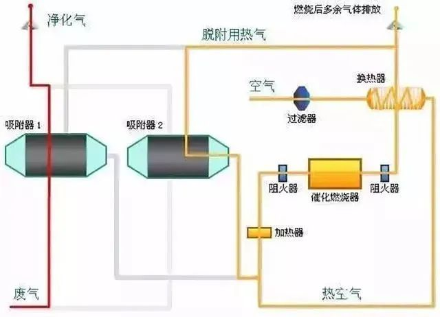 29、多效生物床廢氣治理工藝