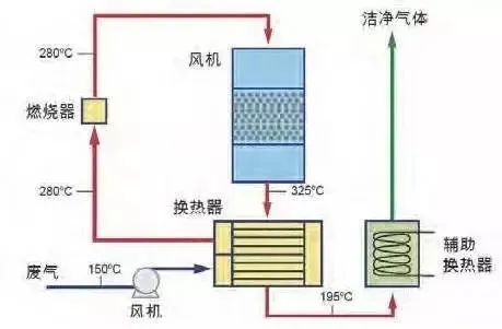 30、WQ YCR有機(jī)廢氣催化燃燒工藝