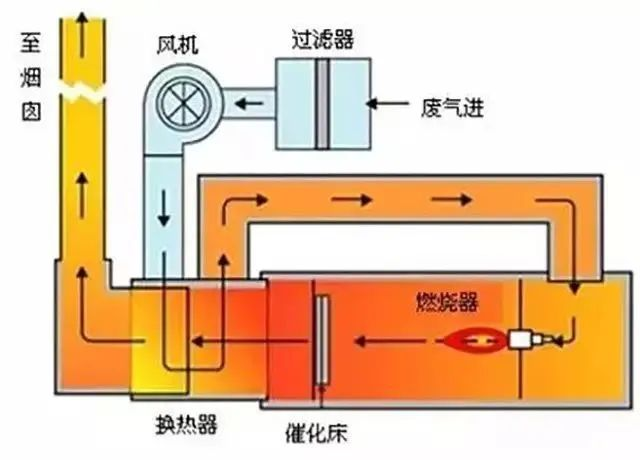 31、JMR-1740 催化燃燒裝置CO的去除