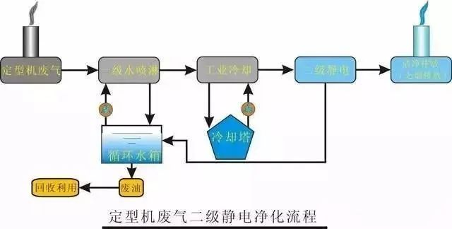 32、定型機(jī)廢氣二級(jí)靜電處理流程