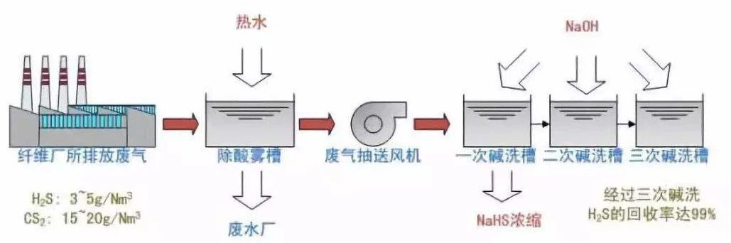 33、硫化氫廢氣除去工藝