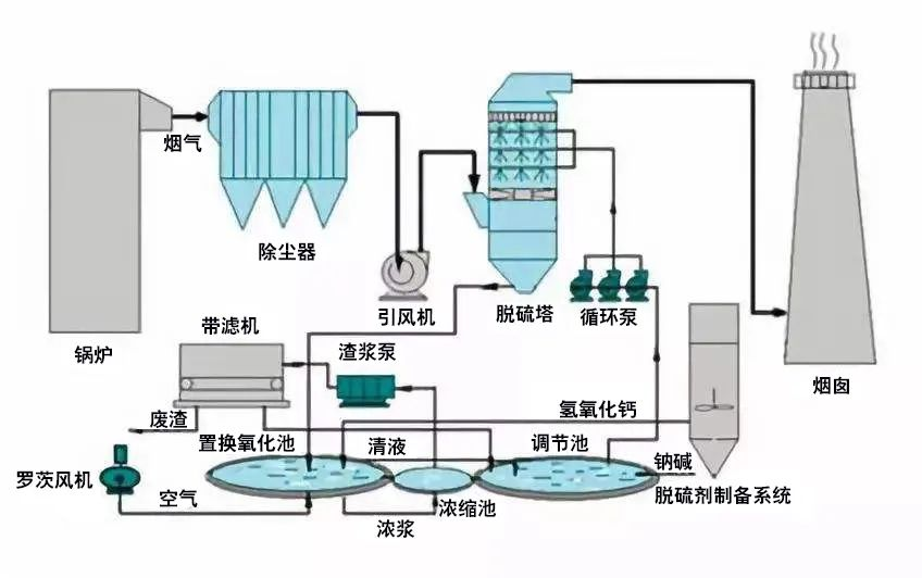 34、鍋爐廢氣處理雙堿法工藝