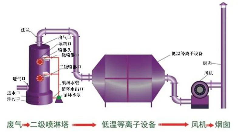 35、等離子噴淋塔廢氣處理工藝