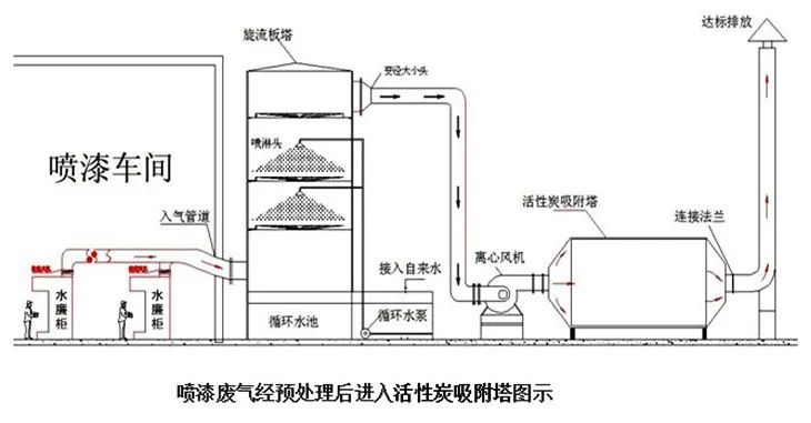 37、噴漆廢氣處理工藝