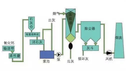 38、半干法脫硫工藝