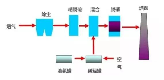 40、臭氧脫硝工藝