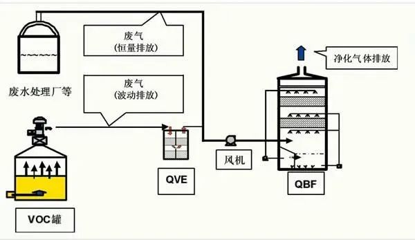 43、QBF處理VOC廢氣