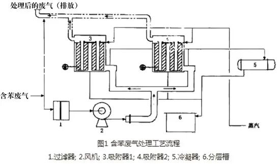 45、含苯廢氣處理工藝流程