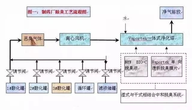 47、某制藥廠除臭工藝流程圖