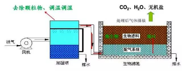 50、生物濾池處理惡臭氣體