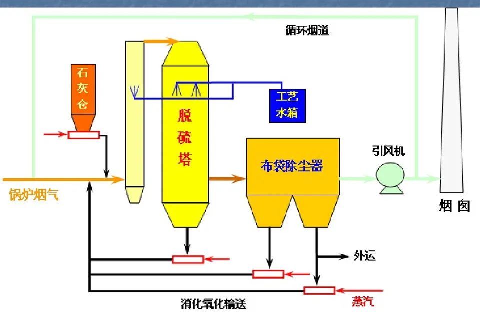 51、半干半濕法脫硫工藝