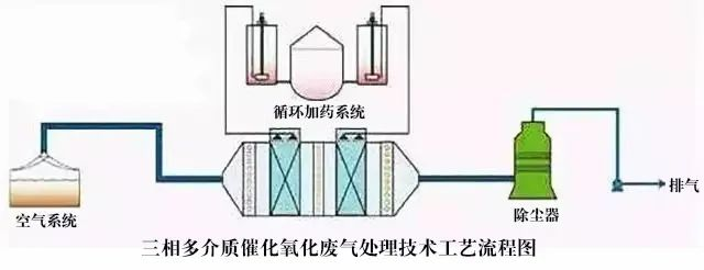 52、三相多介質(zhì)催化氧化廢氣處理技術(shù)工藝流程圖