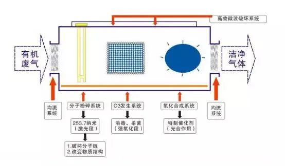 53、光強(qiáng)氧破壞法處理廢氣