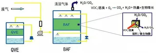 57、生物法處理有機(jī)廢氣