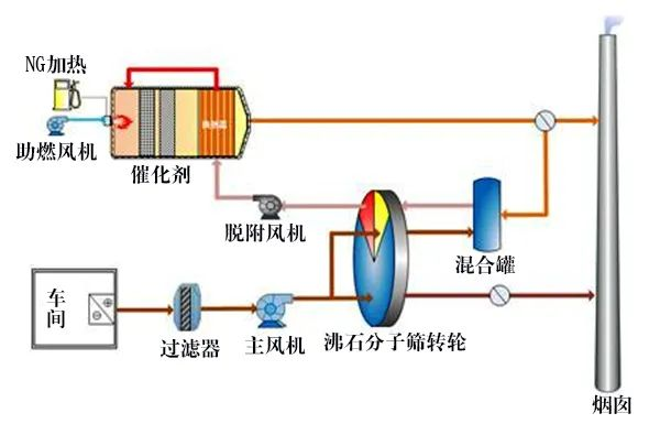 58、分子篩轉(zhuǎn)輪吸脫附工藝