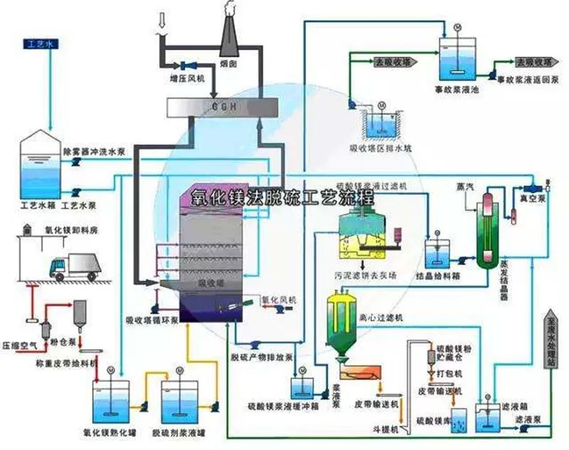 59、氧化鎂法脫硫工藝流程圖