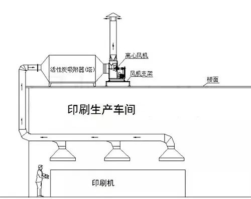 61、不含塵的有機(jī)廢氣處理