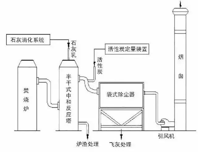 62、石灰漿中和+活性炭噴入 袋式除塵器的組合工藝