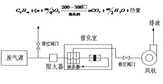 64、催化氧化爐處理中高濃度有機(jī)廢氣