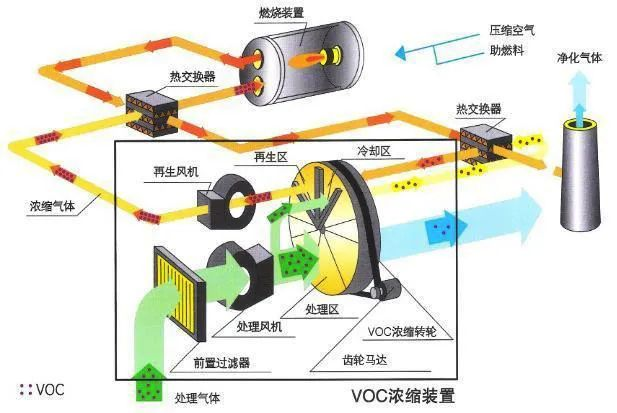 67、分子篩-RTO法 處理涂裝廢氣