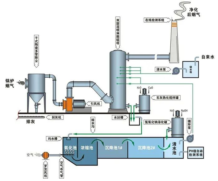 68、鈣-鈉雙堿法脫硫工藝流程圖