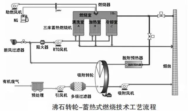 69、沸石轉(zhuǎn)輪 蓄熱式燃燒技術(shù)工藝流程