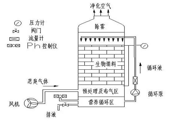 70、生物填料塔處理水溶性廢氣