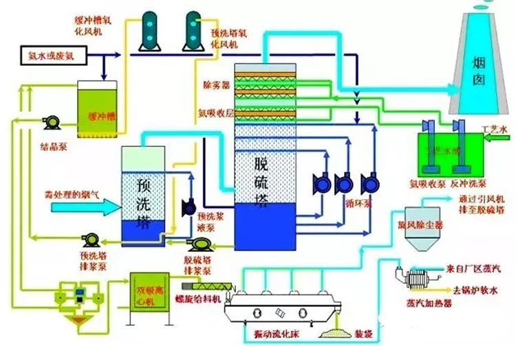 71、濕式氨法煙氣脫硫工藝