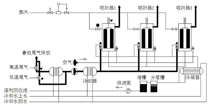 72、吸附回收法 處理化纖廢氣