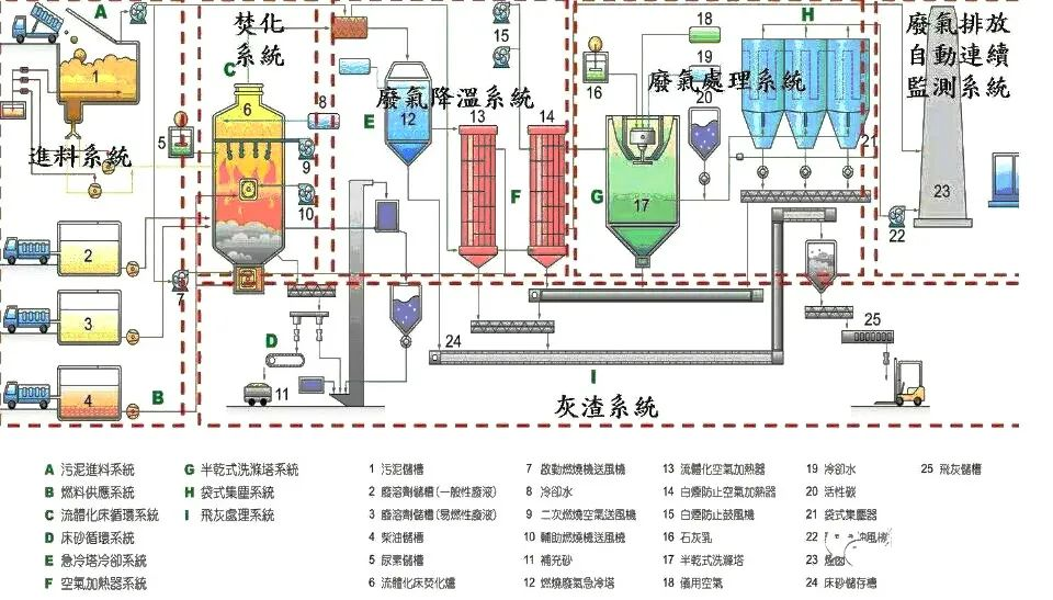 73、污泥干燥處理系統(tǒng)