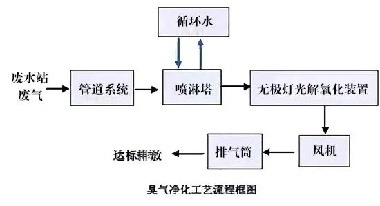 79、臭氣凈化工藝流程框圖