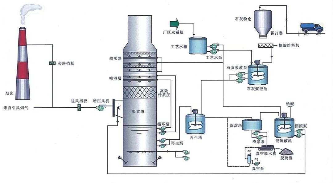 80、燃煤鍋電廠爐雙堿法脫硫工藝