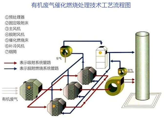 81、有機(jī)廢氣催化燃燒處理技術(shù)工藝流程圖