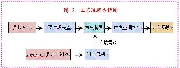 82、生物制藥行業(yè)廢氣治理工藝流程框圖