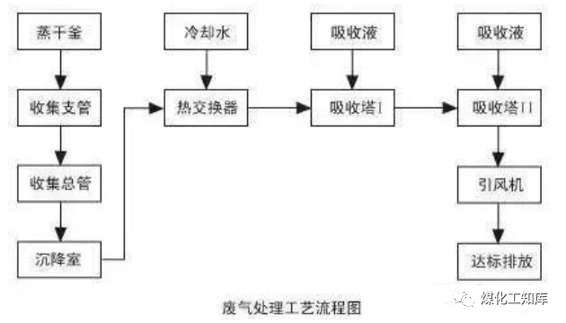 83、沉降、冷卻工藝處理生產(chǎn)廢氣