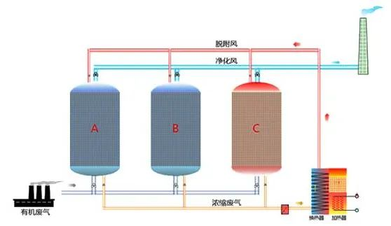 87、吸附濃縮催化燃燒廢氣處理工藝